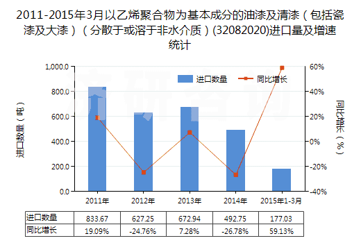 2011-2015年3月以乙烯聚合物為基本成分的油漆及清漆（包括瓷漆及大漆）（分散于或溶于非水介質(zhì)）(32082020)進(jìn)口量及增速統(tǒng)計